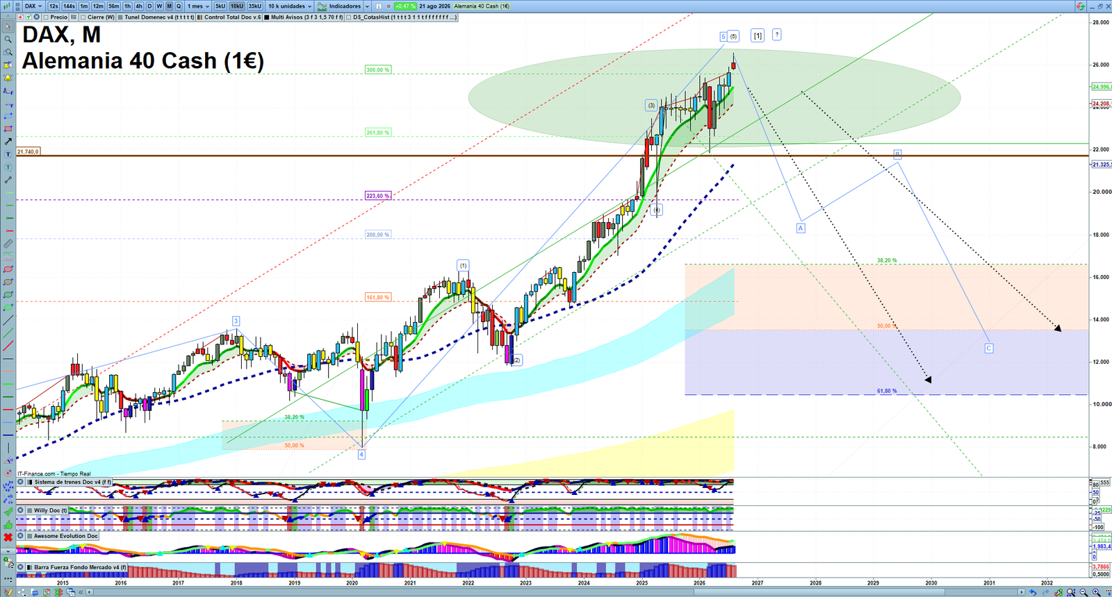 DAX monthly technical analysis chart with trend structure, support and resistance levels